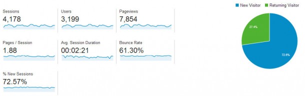 Google Analytics traffic stats