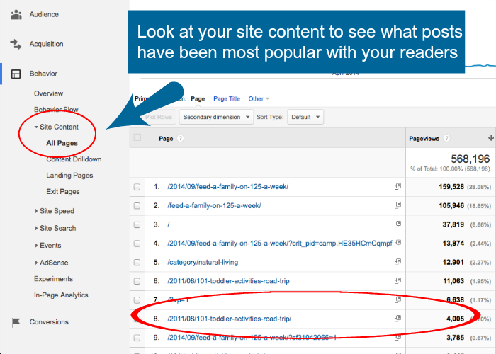 Use your Google Analytics results to find content for your eBook. 