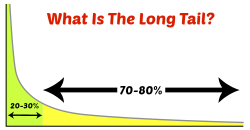 Long Tail Keywords Explained