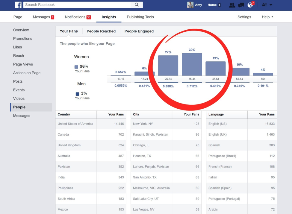 You can use your Facebook page analytics to find out who your audience is.