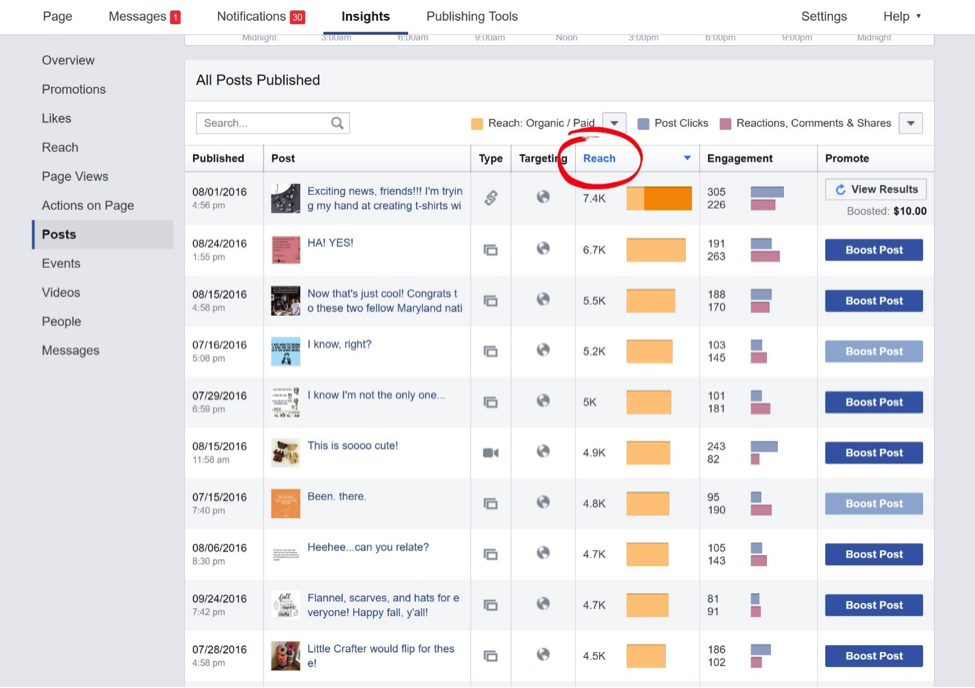 Use your Facebook page analytics to find out which posts REALLY preformed best. 