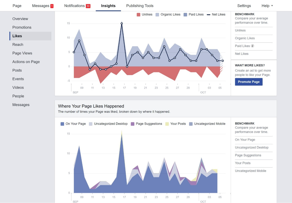 You can look in your Facebook page analytics to find out what things are causing people to like or unlike you.